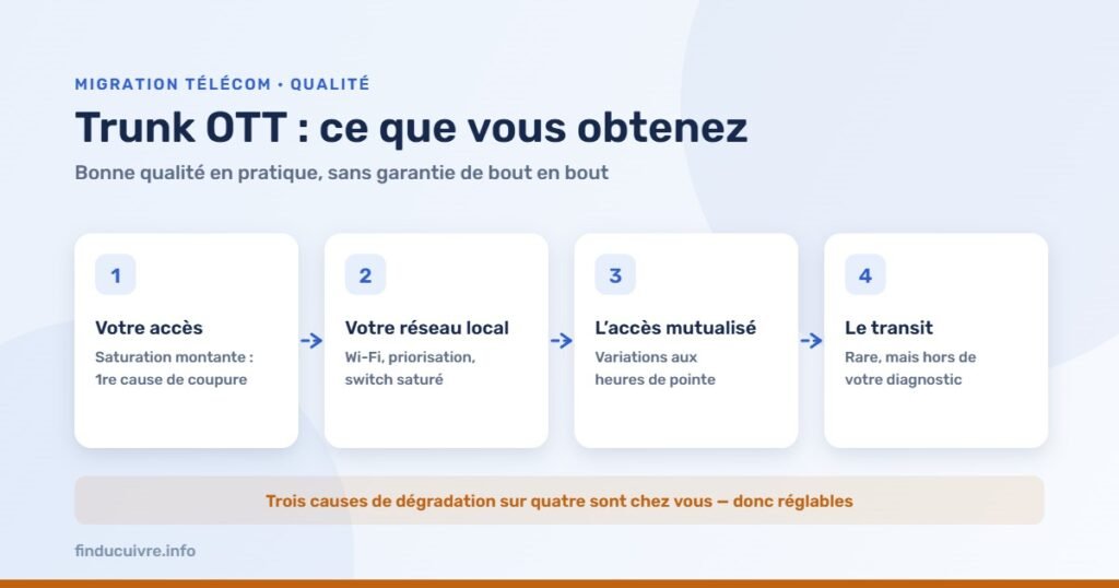 Infographie — Trunk OTT : les quatre causes de dégradation de la qualité voix