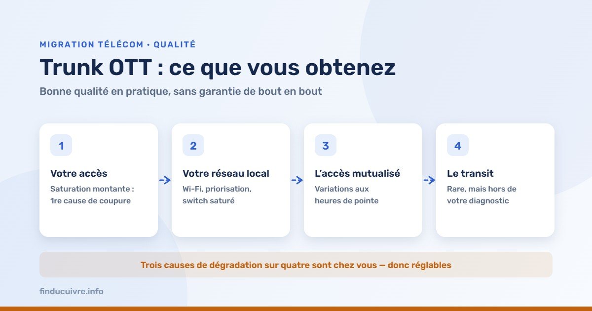 Infographie — Trunk OTT : les quatre causes de dégradation de la qualité voix