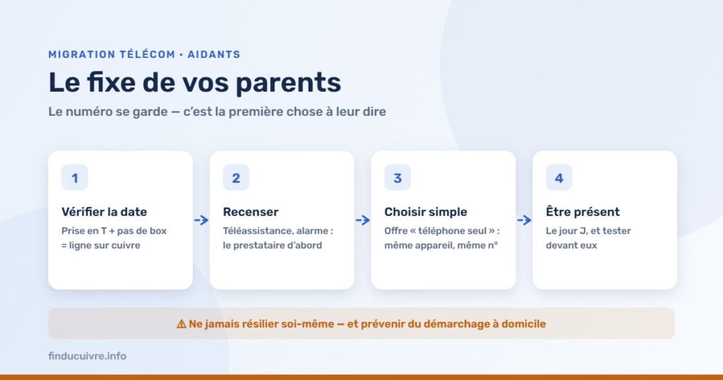 Infographie — Le téléphone fixe de vos parents : vérifier la date, recenser, choisir simple, être présent