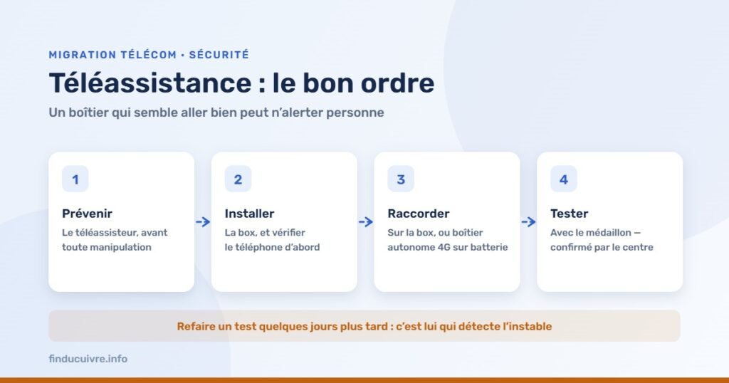 Infographie — Téléassistance : prévenir, installer, raccorder, tester avec le centre d'écoute