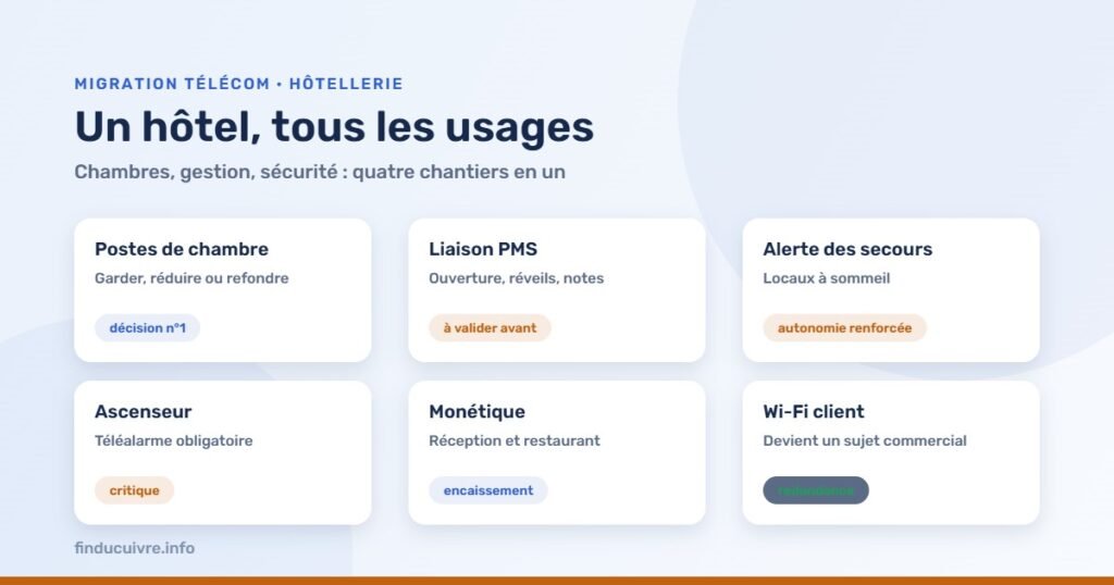 Infographie — Hôtels : postes de chambre, liaison PMS, alerte des secours, ascenseur, monétique, Wi-Fi