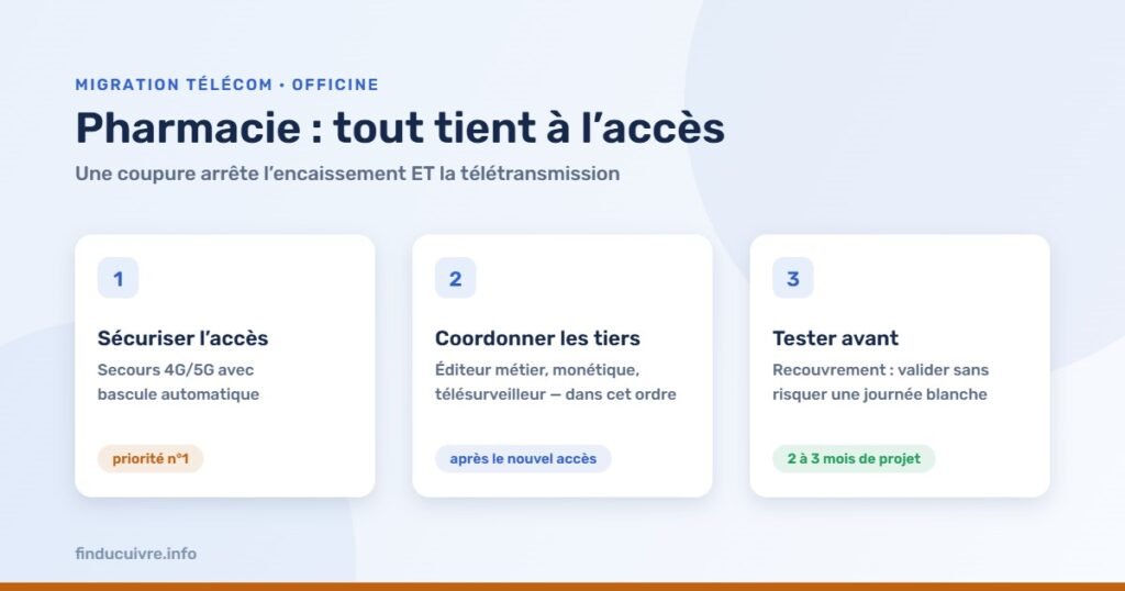 Infographie — Pharmacie : sécuriser l'accès, coordonner les prestataires, tester avant la bascule