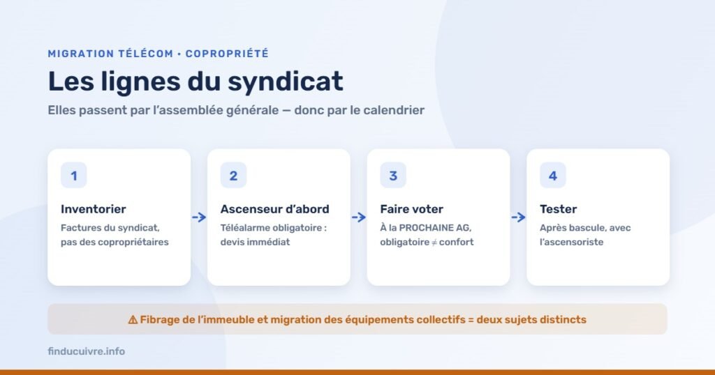 Infographie — Copropriété : inventorier, traiter l'ascenseur, faire voter en AG, tester