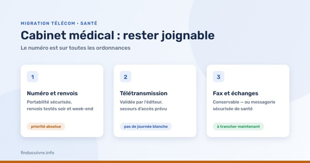 Infographie — Cabinet médical : numéro et renvois, télétransmission, fax et échanges sécurisés