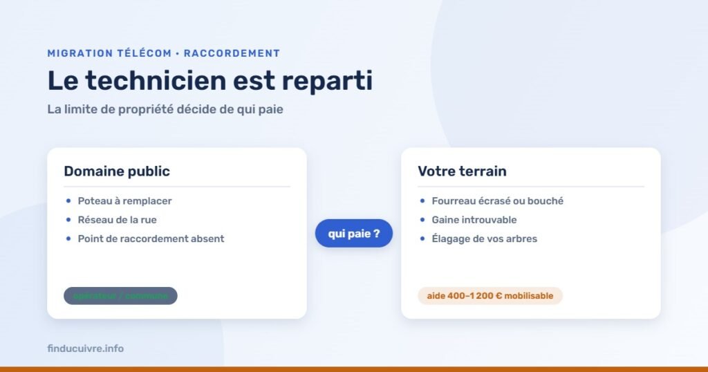 Infographie — Blocages de raccordement : domaine public contre terrain privé, qui paie quoi
