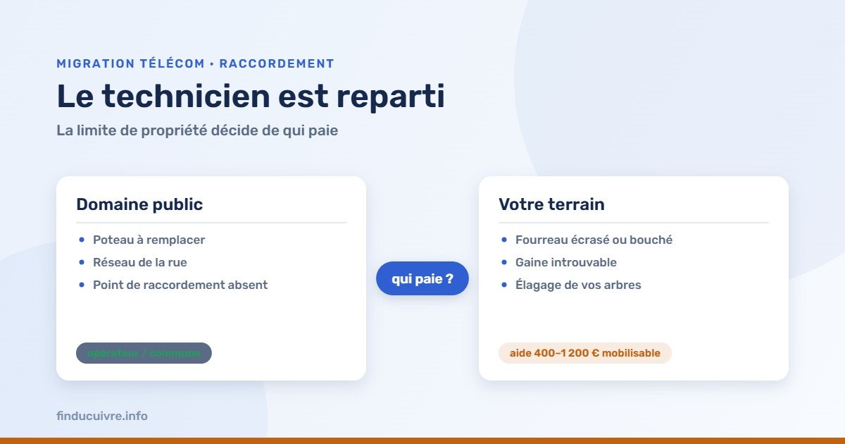 Infographie — Blocages de raccordement : domaine public contre terrain privé, qui paie quoi