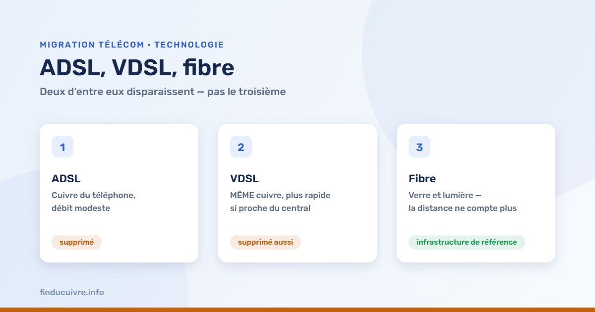 Infographie — ADSL, VDSL, fibre : deux technologies sur cuivre condamnées, une sur fibre optique