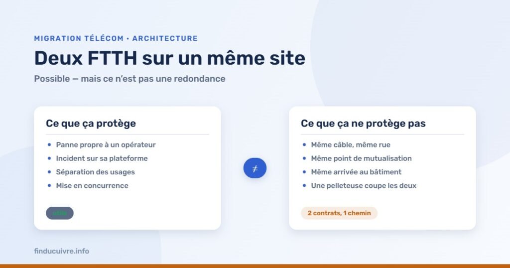 Infographie — Deux lignes FTTH sur un site : ce que cela protège et ce que cela ne protège pas