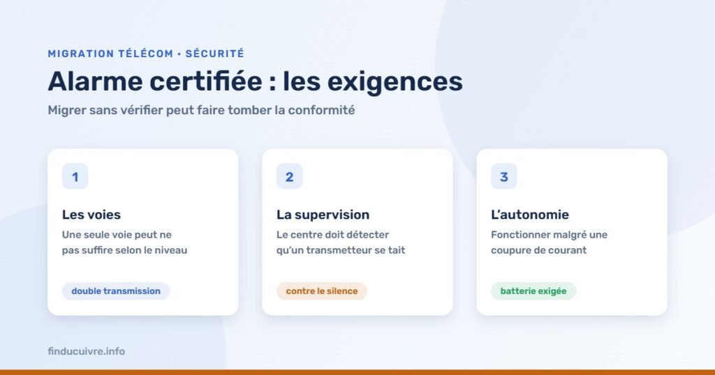 Infographie — Alarme certifiée : voies de transmission, supervision du lien, autonomie électrique