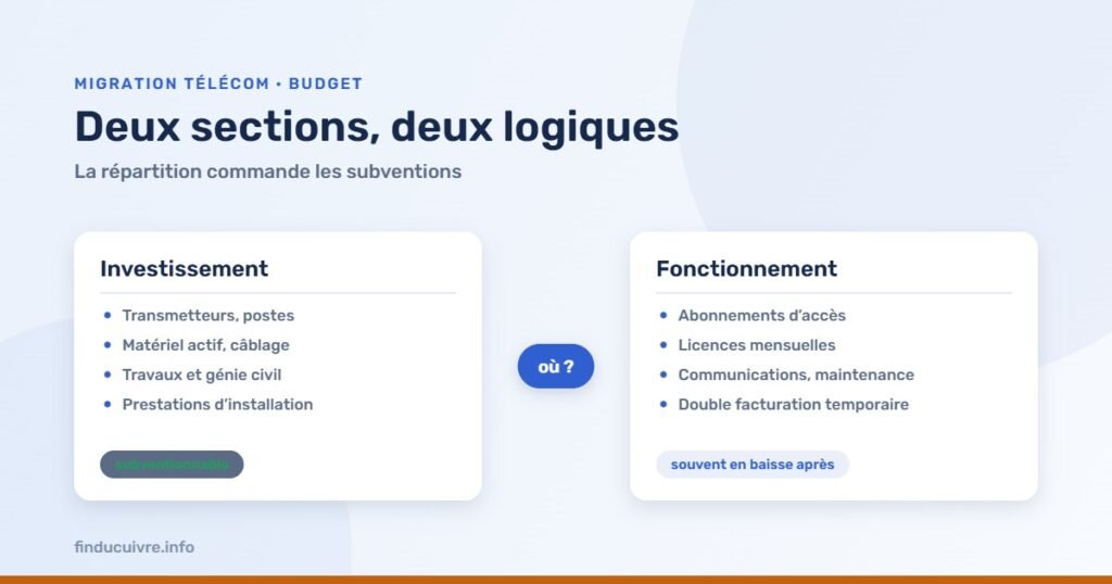 Infographie — Budget communal : ce qui relève de l'investissement et ce qui relève du fonctionnement