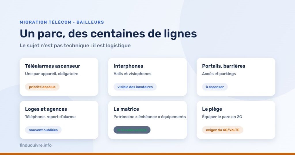 Infographie — Bailleurs sociaux : ascenseurs, interphones, portails, loges et la matrice patrimoine