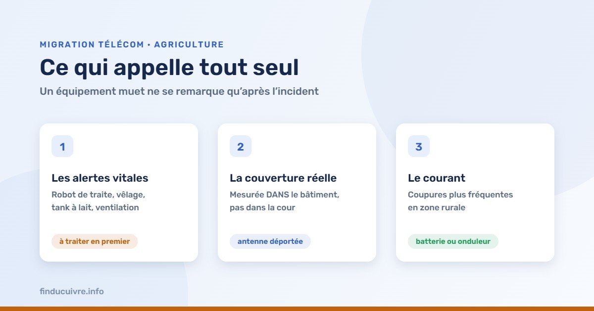 Infographie — Exploitation agricole : alertes vitales, couverture réelle, autonomie électrique