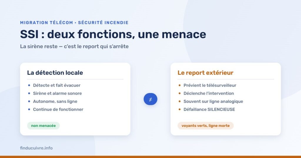 Infographie — SSI : la détection locale n'est pas menacée, le report vers le télésurveilleur l'est