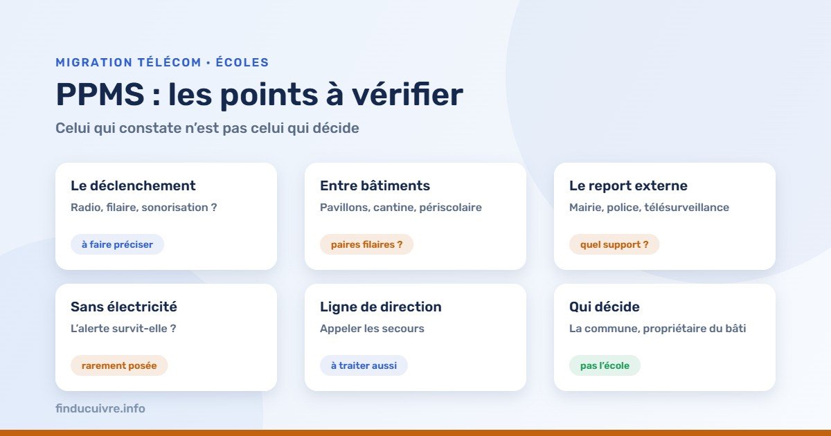 Infographie — PPMS : les points à vérifier dans une école avant la fermeture du cuivre