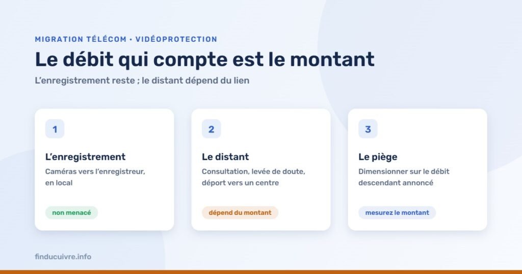 Infographie — Vidéoprotection : enregistrement local, accès distant et débit montant