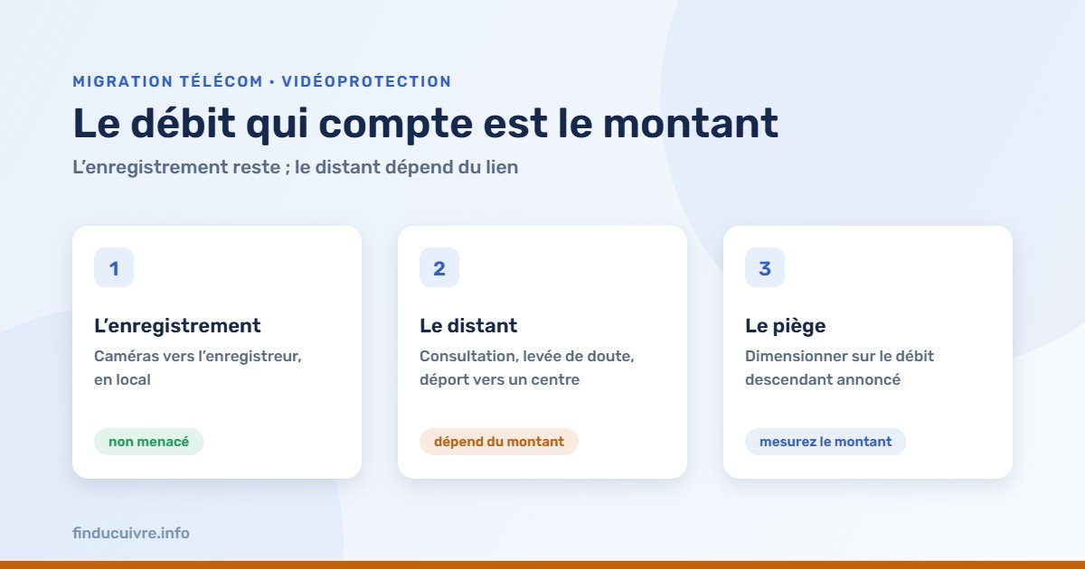 Infographie — Vidéoprotection : enregistrement local, accès distant et débit montant
