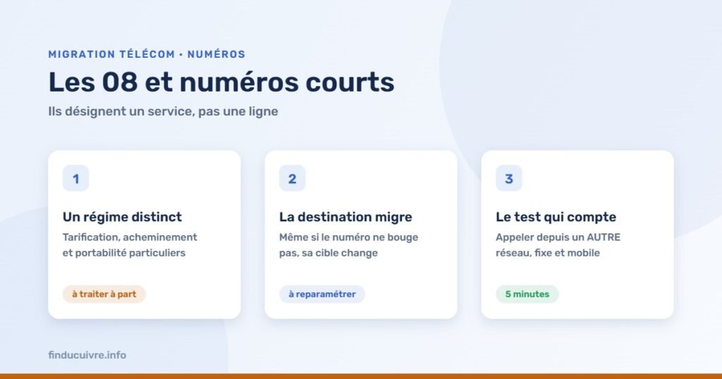 Infographie — Numéros 08 et numéros courts : régime distinct, destination à reparamétrer, test d'acheminement