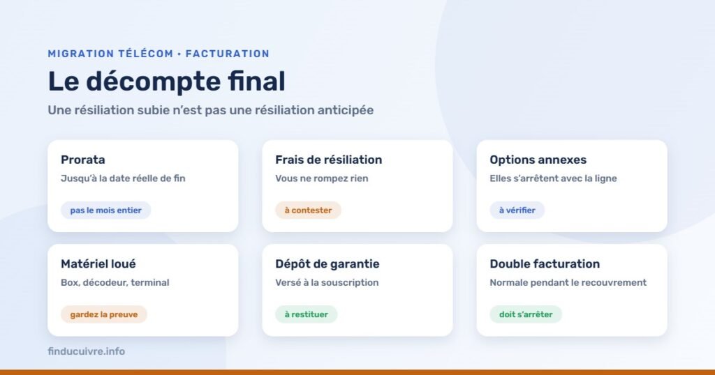 Infographie — Le décompte final : prorata, frais de résiliation, matériel, dépôt de garantie