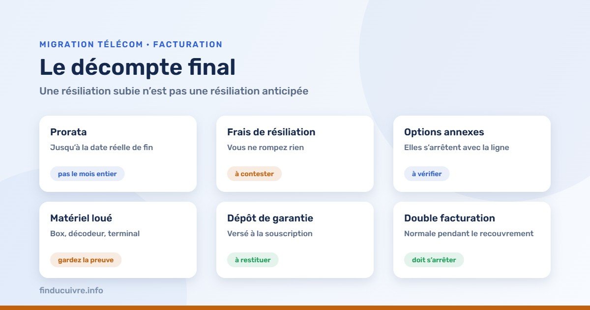 Infographie — Le décompte final : prorata, frais de résiliation, matériel, dépôt de garantie