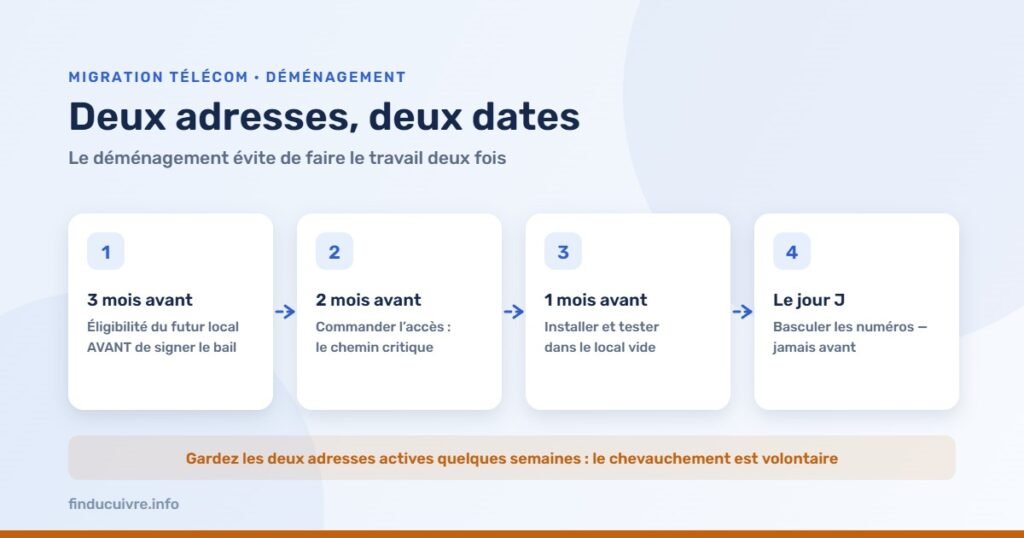 Infographie — Déménager pendant la fin du cuivre : le calendrier en quatre étapes
