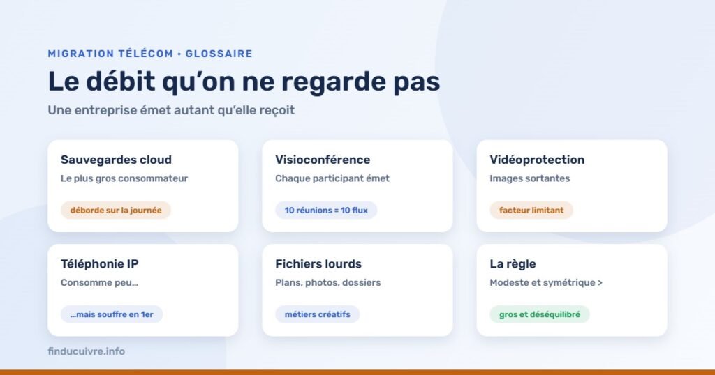 Infographie — Les usages qui consomment du débit montant en entreprise