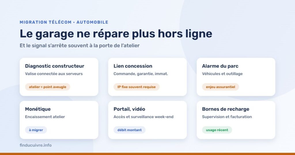 Infographie — Garages et concessions : diagnostic, lien constructeur, alarme, monétique, bornes de recharge