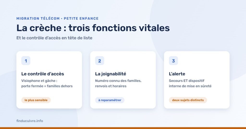 Infographie — Crèches : contrôle d'accès, joignabilité et alerte