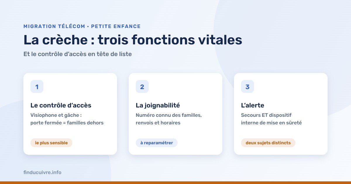 Infographie — Crèches : contrôle d'accès, joignabilité et alerte