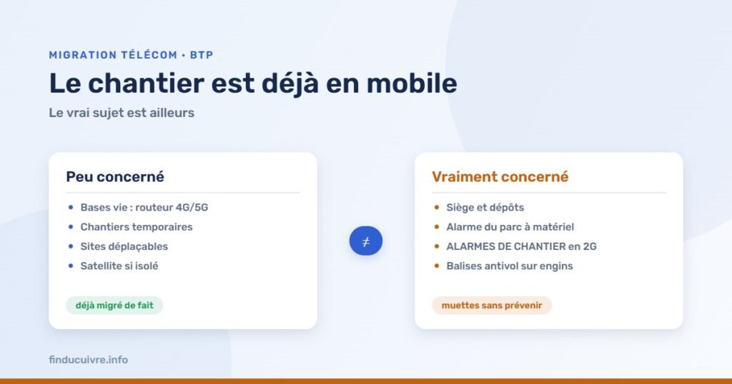 Infographie — BTP : ce qui est peu concerné et ce qui l'est vraiment, dont les alarmes de chantier en 2G