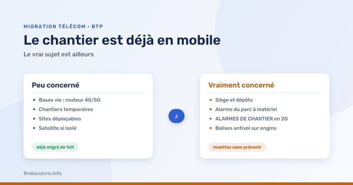 Infographie — BTP : ce qui est peu concerné et ce qui l'est vraiment, dont les alarmes de chantier en 2G