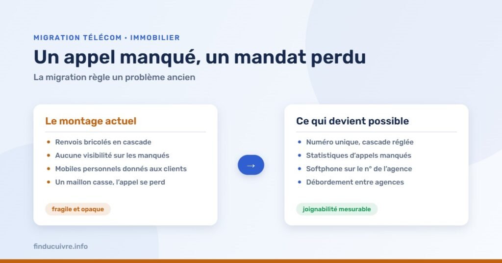 Infographie — Agences immobilières : du montage bricolé à une chaîne d'appel mesurable