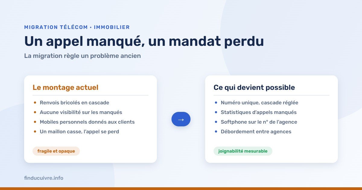 Infographie — Agences immobilières : du montage bricolé à une chaîne d'appel mesurable