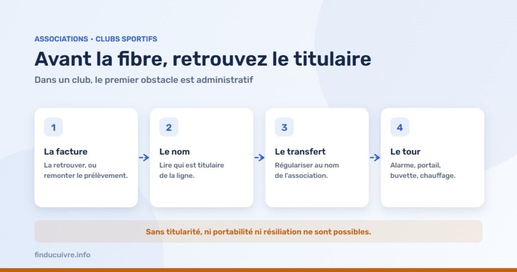 Infographie — Clubs sportifs et associations : le contrat est au nom d’un président parti il y a dix ans