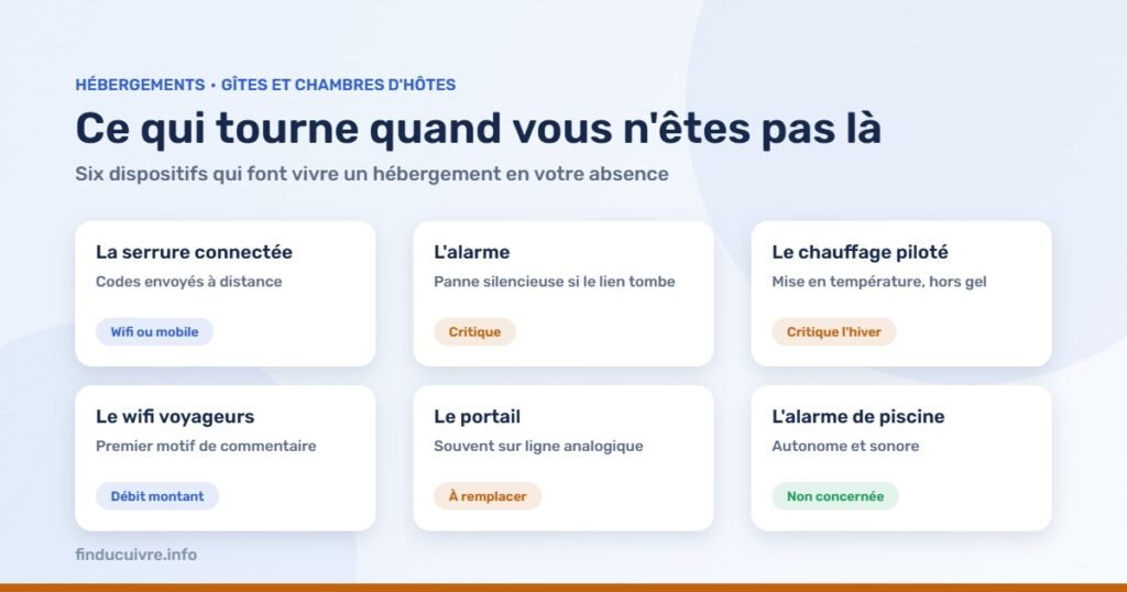 Infographie — Gîtes, chambres d’hôtes et résidences de tourisme : un bâtiment qui doit tourner sans vous