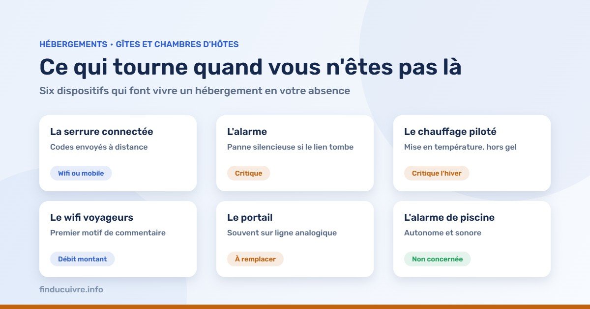 Infographie — Gîtes et chambres d'hôtes : six dispositifs qui tournent en votre absence