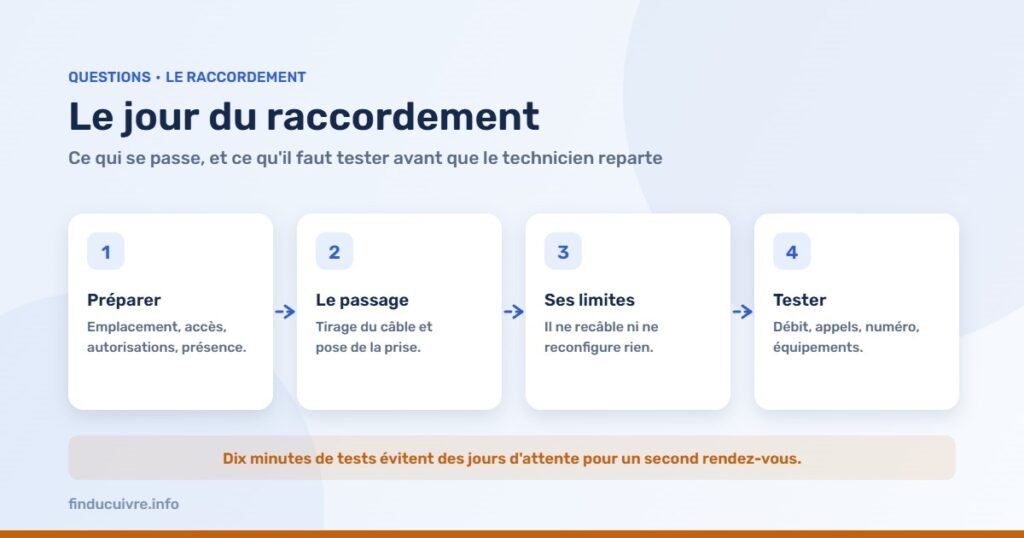 Infographie — Le jour de l’installation : comment ça se passe, et ce qu’il faut tester avant que le technicien parte