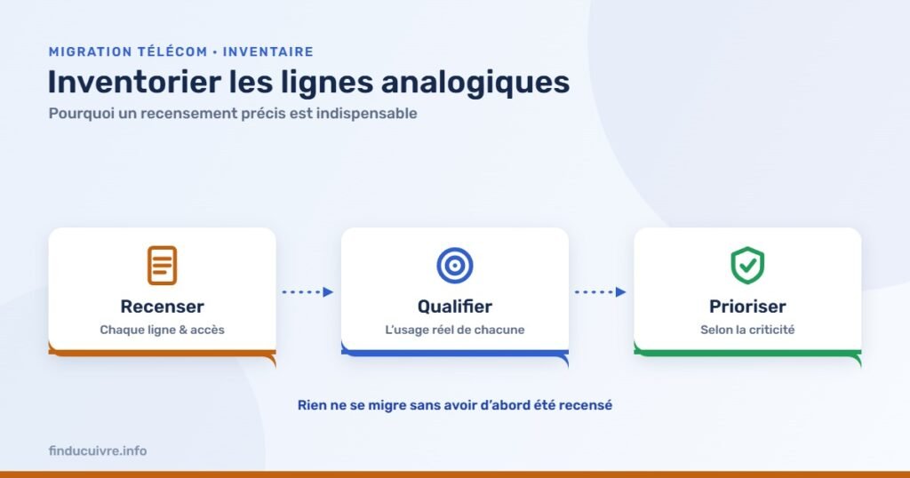 Infographie — Lignes analogiques : pourquoi un inventaire des usages précis est indispensable avant la coupure