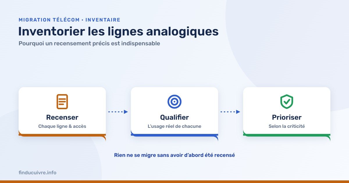 Infographie — Inventaire des lignes analogiques : recenser, qualifier l'usage, prioriser la criticité