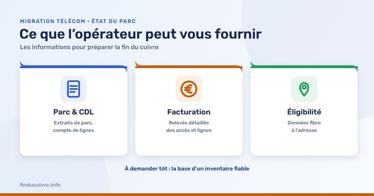 Infographie — Informations fournies par l'opérateur : parc et CDL, facturation, éligibilité fibre