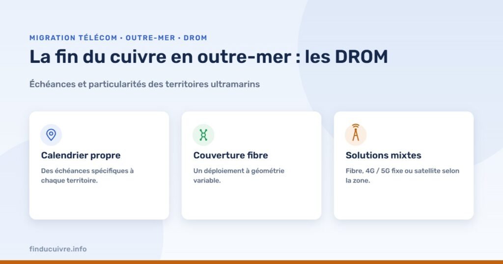 Infographie — La fin du cuivre en outre-mer : échéances et particularités pour les DROM