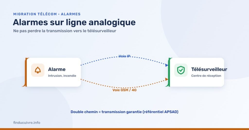 Infographie — Systèmes d’alarme sur ligne analogique : quelles solutions alternatives à la fin du cuivre ?