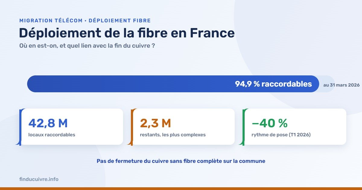 Infographie — Déploiement de la fibre : 94,9 % des locaux raccordables, 2,3 M restants, rythme en baisse