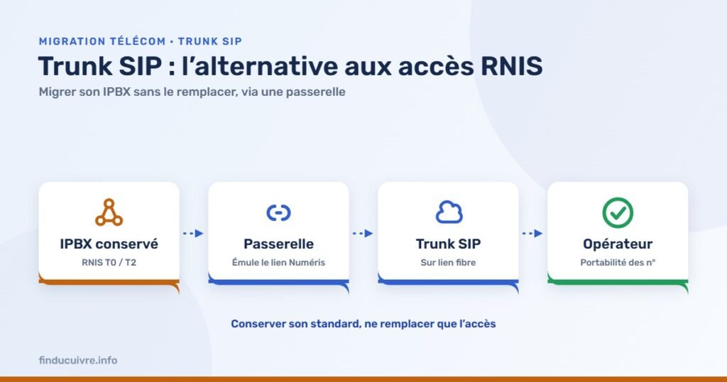 Infographie — Trunk SIP : l’alternative aux accès RNIS T0/T2 pour migrer son IPBX sans le remplacer