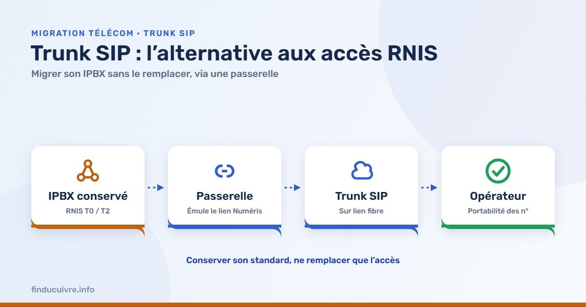 Infographie — Trunk SIP : conserver l'IPBX via une passerelle, remplacer l'accès RNIS par un lien fibre