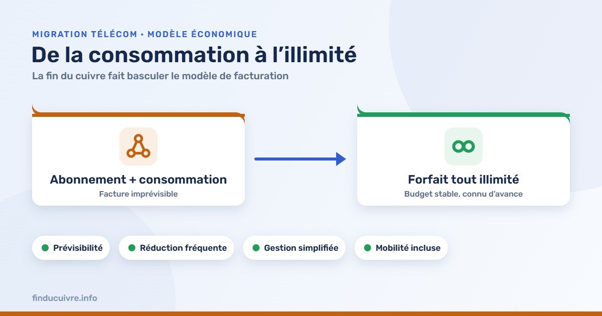 Infographie — Du modèle abonnement + consommation au forfait tout illimité