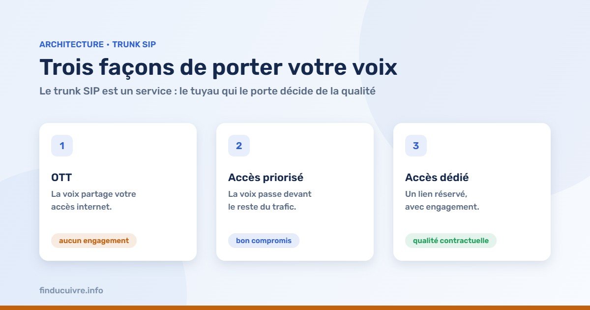 Infographie — Trois façons de porter un trunk SIP : OTT, accès priorisé, accès dédié