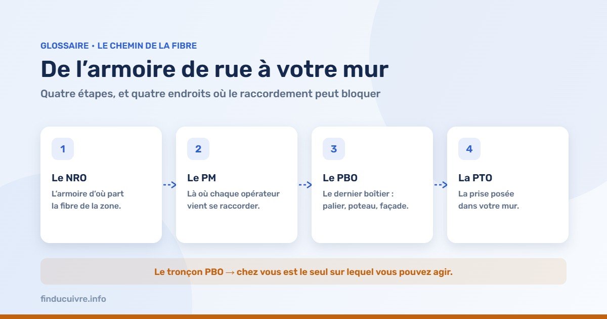 Infographie — Le chemin de la fibre : NRO, point de mutualisation, PBO, PTO