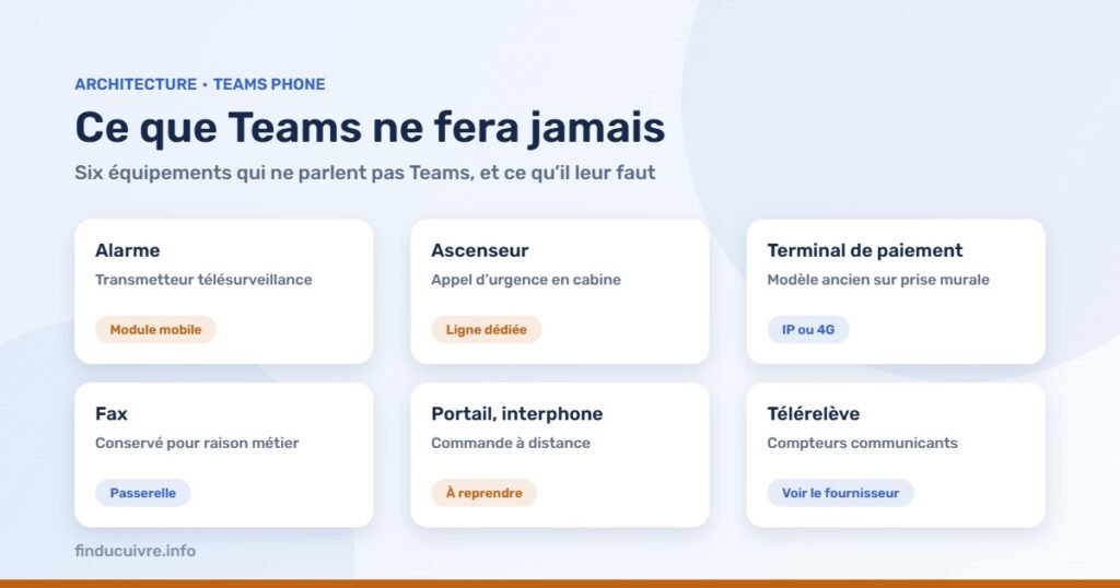 Infographie — Teams remplace votre standard, pas vos lignes : que deviennent alarme, fax et ascenseur ?
