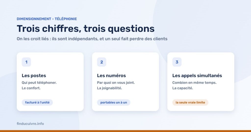 Infographie — Postes, numéros, appels simultanés : les trois chiffres qu’on confond tout le temps