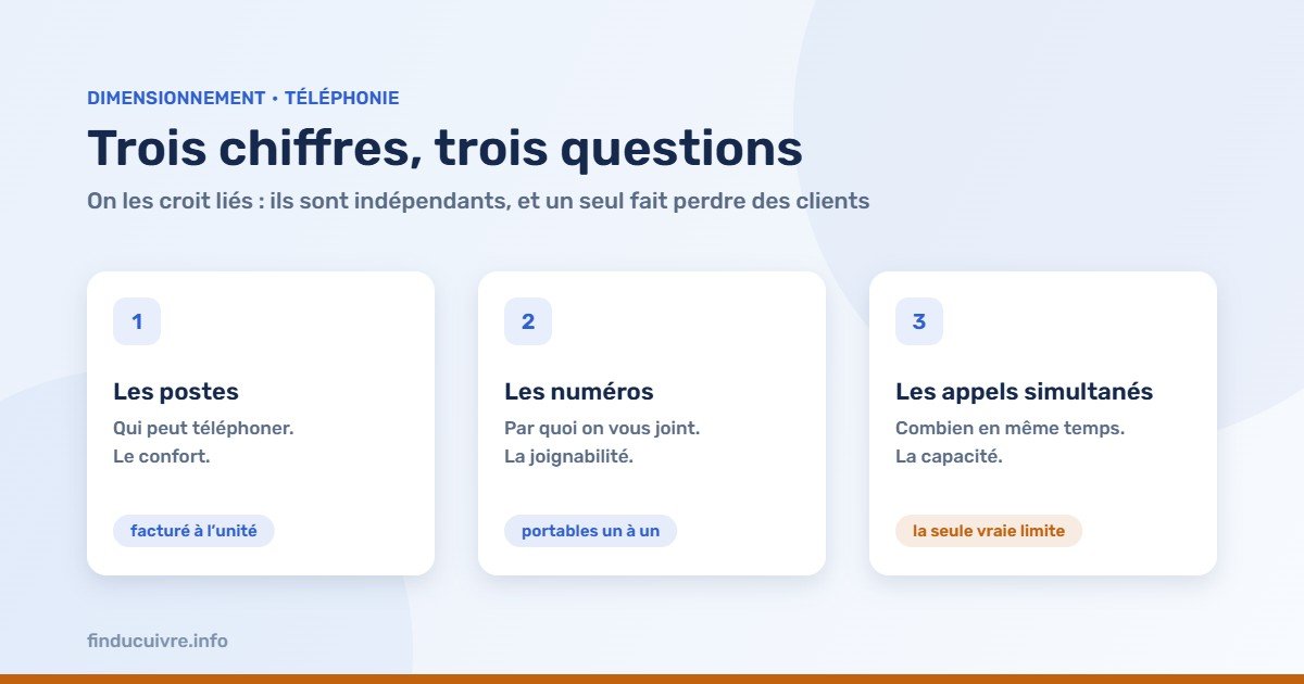 Infographie — Postes, numéros et appels simultanés : trois chiffres indépendants